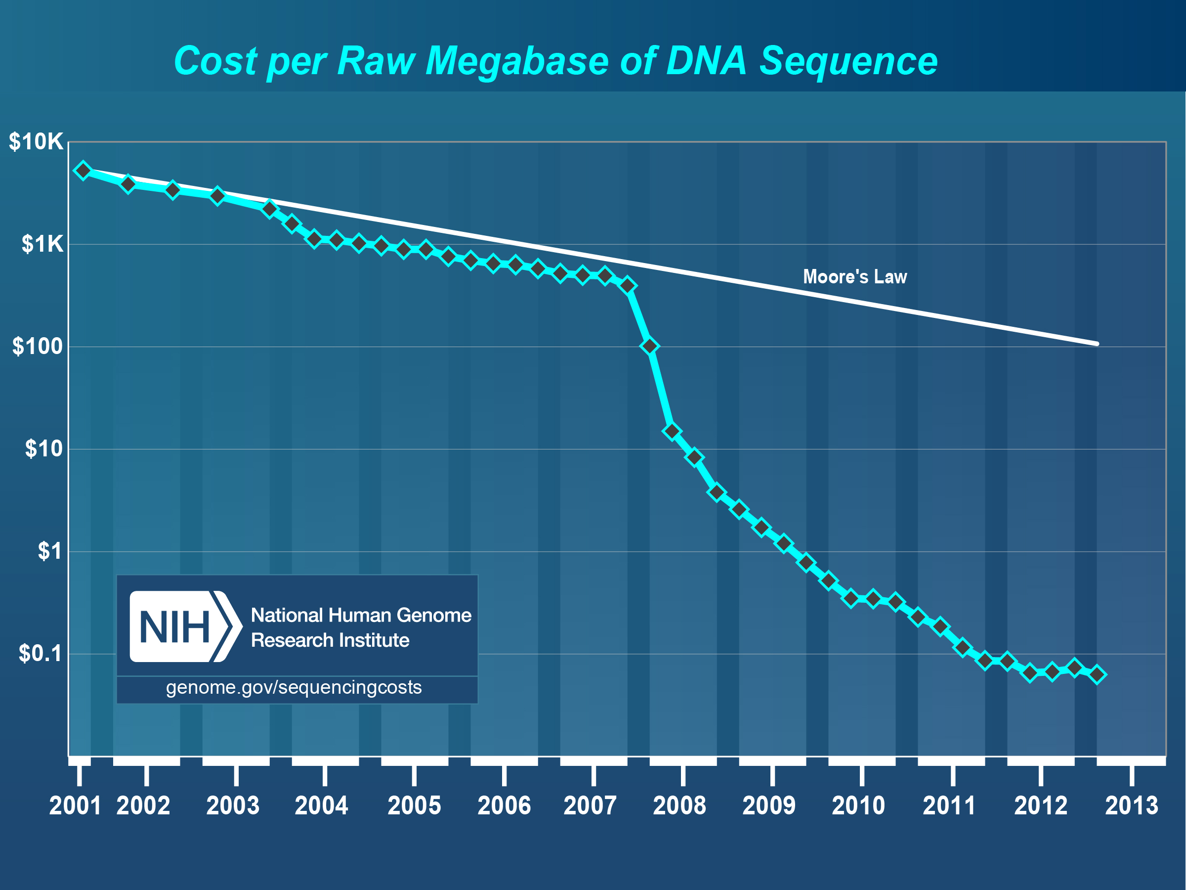 img/cost_per_megabase.jpg