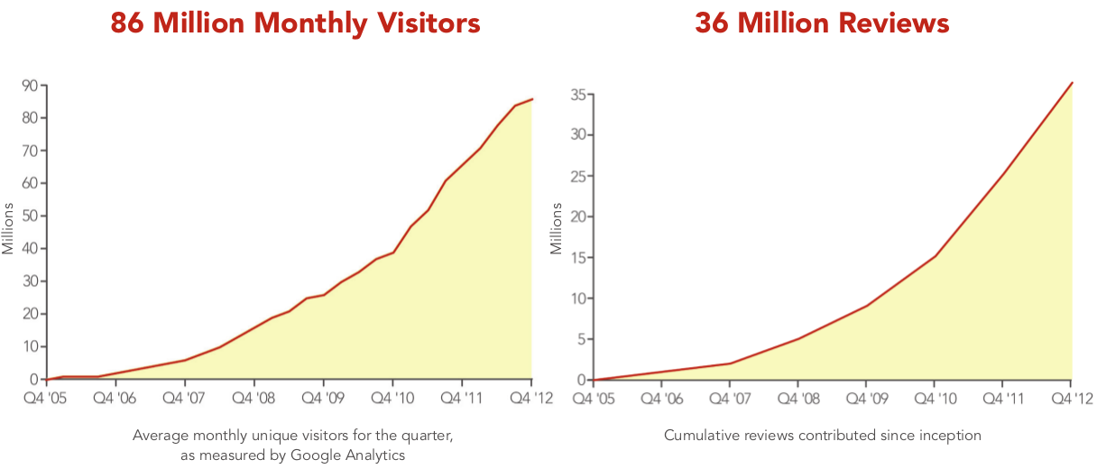 yelp-growth.png