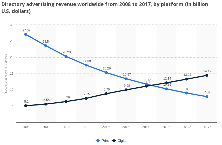 directory-revenue.png