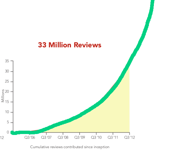 yelp_reviews-exponential.png